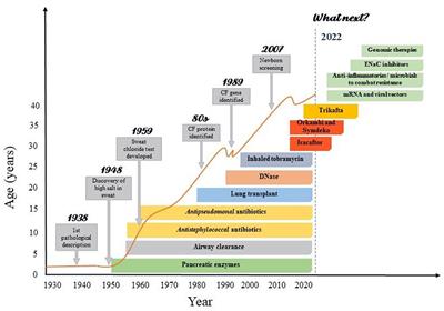 Translational Research in Cystic Fibrosis: From Bench to Beside